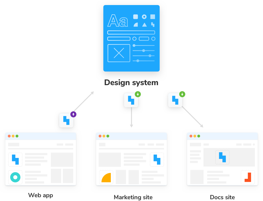 Design system updates